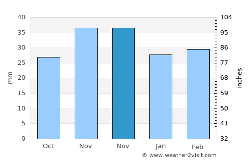 Ostrov average rain in November