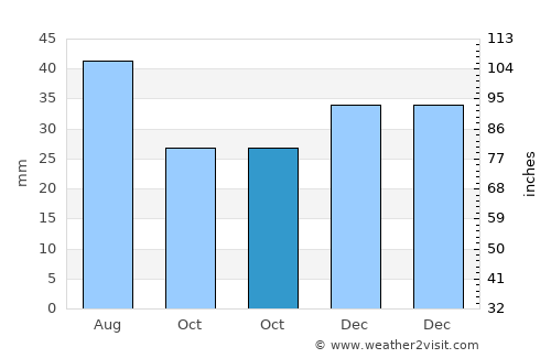 Ostrov average rain in October
