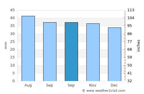 Ostrov average rain in September