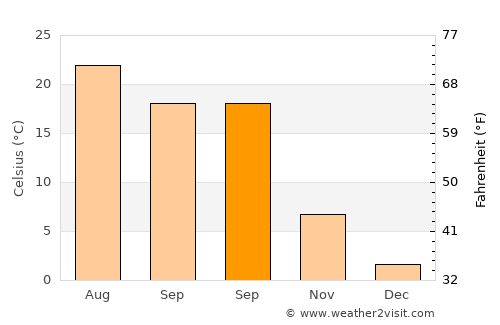 Ostrov average temperature in September