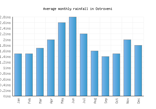 Ostroveni monthly rainfall chart (inches)