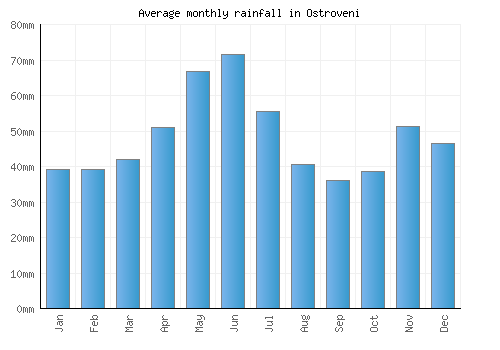 Ostroveni monthly rainfall chart (mm)