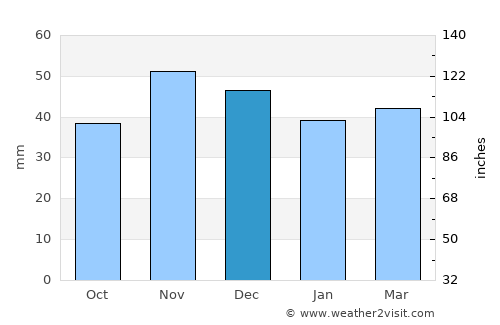 Ostroveni average rain in December