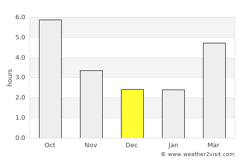Ostroveni average rain in December