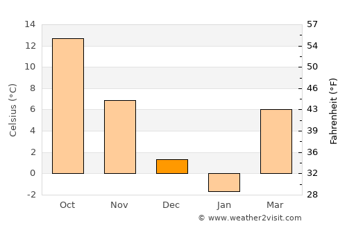 Ostroveni average temperature in December