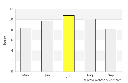 Ostroveni average rain in July