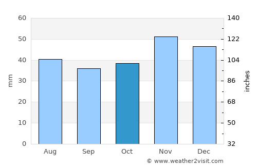 Ostroveni average rain in October