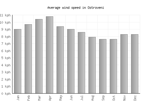 Ostroveni average winspeed by month (km/h)