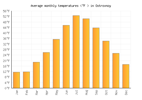Ostrovnoy average temperature chart (Fahrenheit)