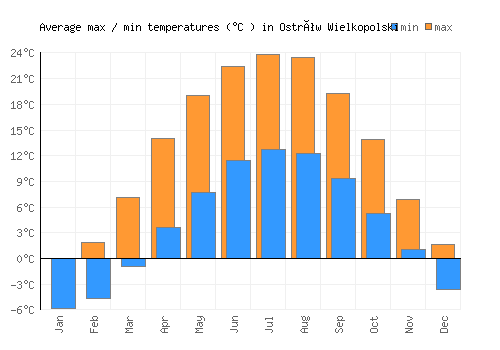 Ostrów Wielkopolski average minimum / maximum temperatures (Celsius)