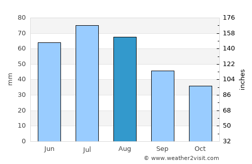 Ostrów Wielkopolski average rain in August