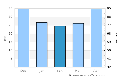 Ostrów Wielkopolski average rain in February
