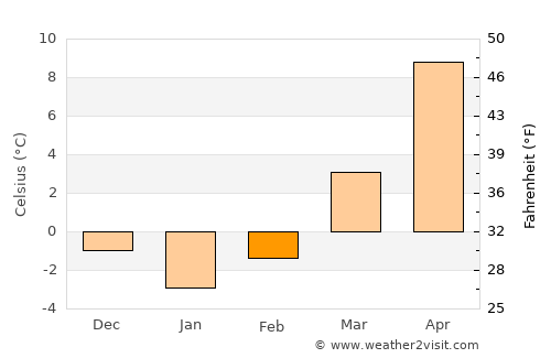 Ostrów Wielkopolski average temperature in February