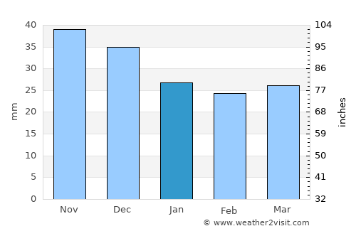 Ostrów Wielkopolski average rain in January