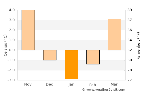 Ostrów Wielkopolski average temperature in January