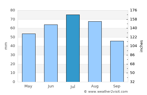 Ostrów Wielkopolski average rain in July