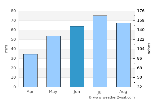Ostrów Wielkopolski average rain in June