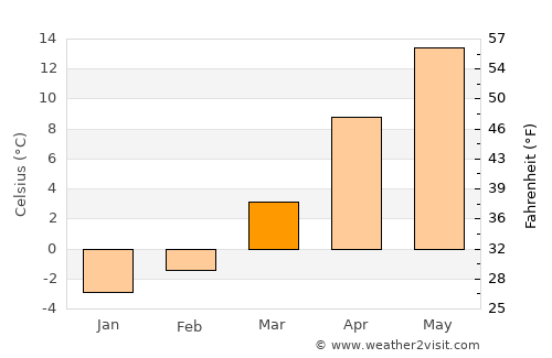 Ostrów Wielkopolski average temperature in March