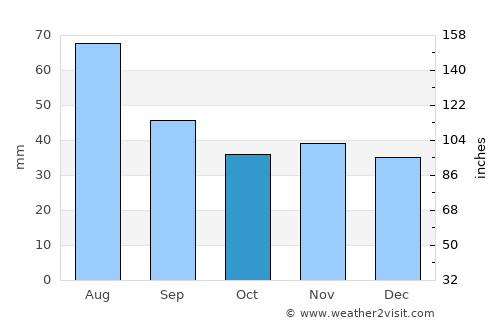 Ostrów Wielkopolski average rain in October