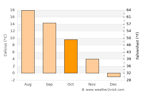 Ostrów Wielkopolski average temperature in October