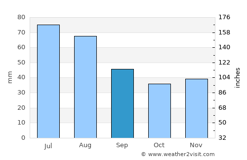 Ostrów Wielkopolski average rain in September