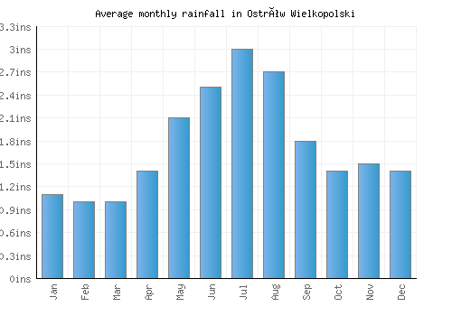 Ostrów Wielkopolski monthly rainfall chart (inches)