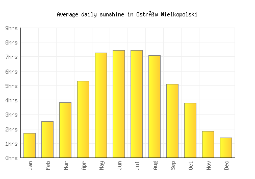 Ostrów Wielkopolski average daily sunshine chart