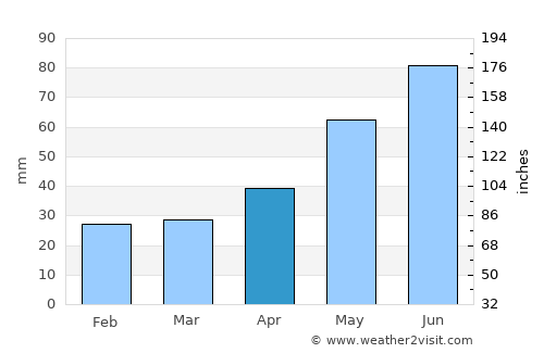 Ostrowiec Świętokrzyski average rain in April