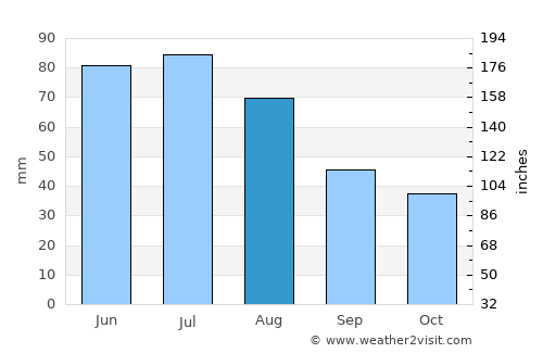 Ostrowiec Świętokrzyski average rain in August