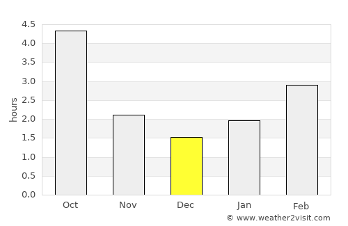 Ostrowiec Świętokrzyski average rain in December