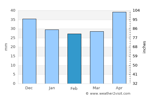 Ostrowiec Świętokrzyski average rain in February