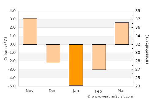 Ostrowiec Świętokrzyski average temperature in January