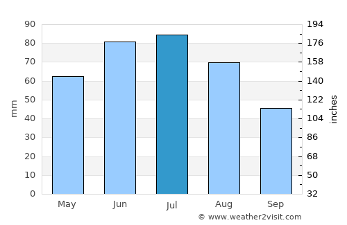 Ostrowiec Świętokrzyski average rain in July