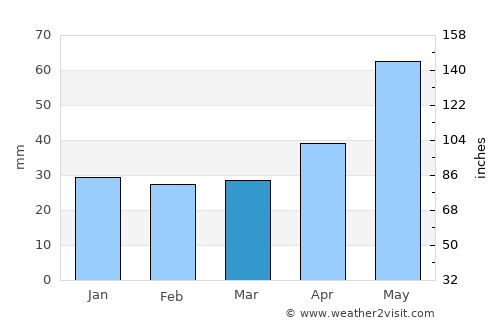 Ostrowiec Świętokrzyski average rain in March