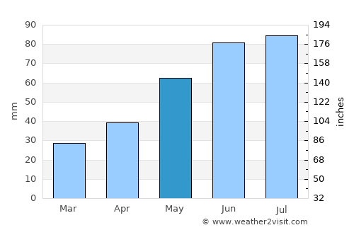 Ostrowiec Świętokrzyski average rain in May