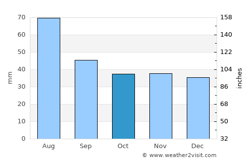 Ostrowiec Świętokrzyski average rain in October