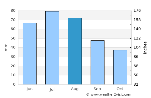 Ostrzeszów average rain in August