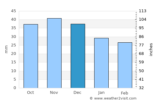 Ostrzeszów average rain in December