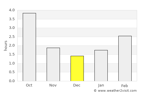 Ostrzeszów average rain in December