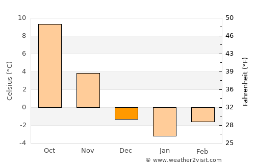 Ostrzeszów average temperature in December