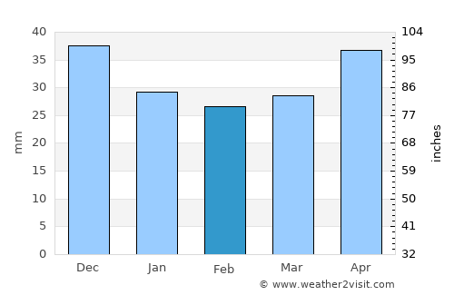 Ostrzeszów average rain in February