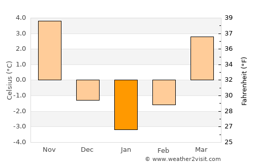 Ostrzeszów average temperature in January