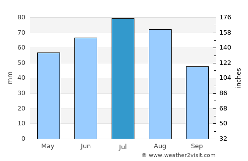 Ostrzeszów average rain in July