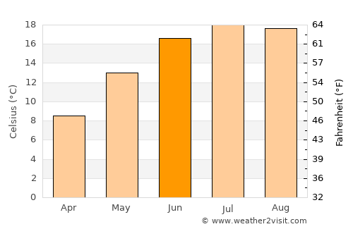 Ostrzeszów average temperature in June