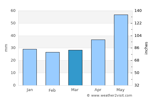 Ostrzeszów average rain in March