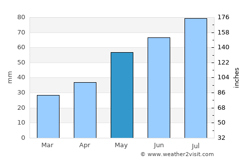 Ostrzeszów average rain in May