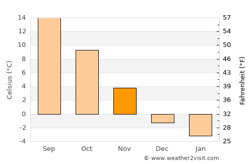 Ostrzeszów average temperature in November