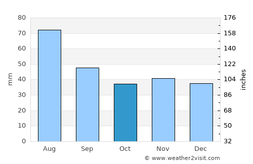 Ostrzeszów average rain in October