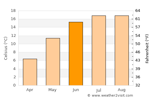 Ostseebad Binz average temperature in June