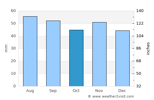 Ostseebad Binz average rain in October